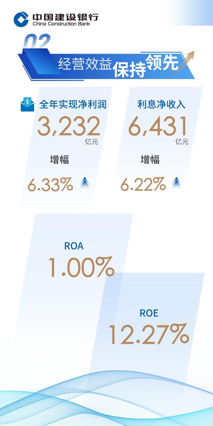 建行业绩九大亮点 “拼”出美好生活