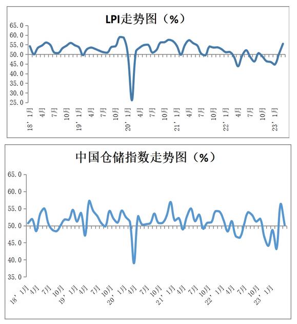 中物联：3月份中国物流业景气指数为55.5%