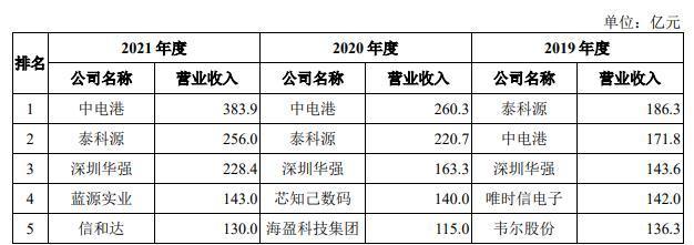 电子元器件分销龙头上市，中电港借资本市场竞争力再上台阶