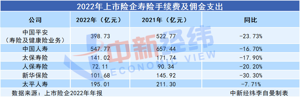 逾80万保险代理人流失背后：六大上市险企寿险改革成色几何