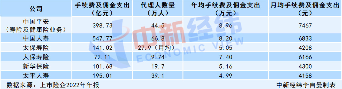 逾80万保险代理人流失背后：六大上市险企寿险改革成色几何