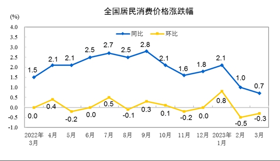 31省份3月CPI出炉：四川涨幅独升 吉林为0