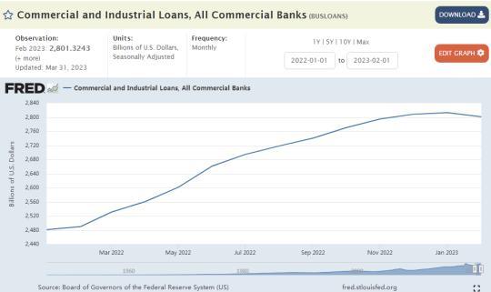 美国商业和工业贷款有所回落