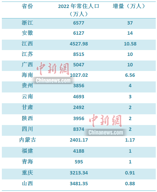 2022年人口版图：广东“最敢生” 浙江“吸力强”