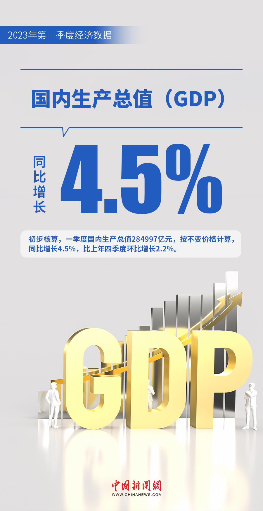 国家统计局：一季度GDP同比增长4.5%