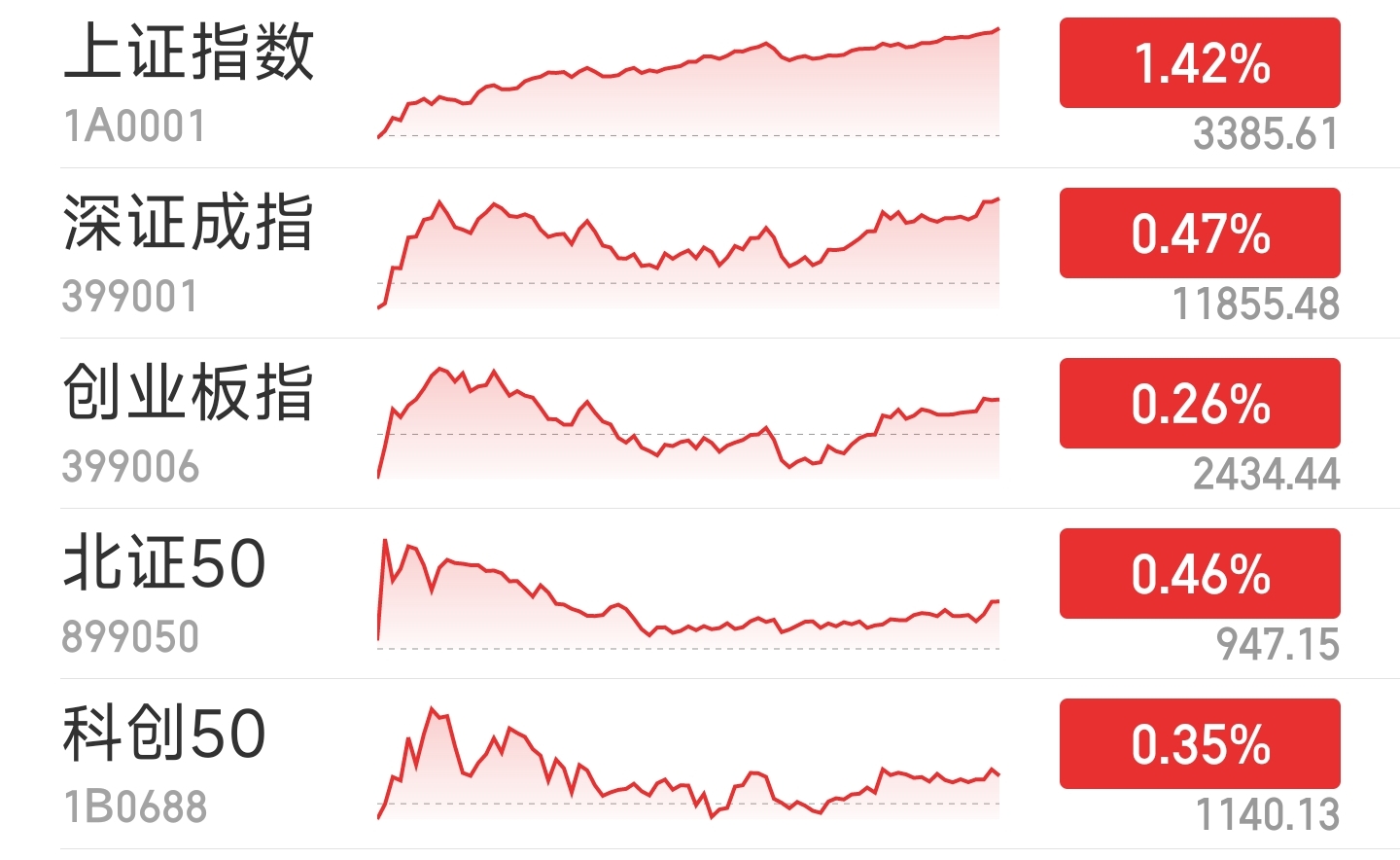 沪指涨1.42%创年内新高 两市成交额连续10日破万亿