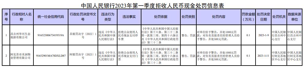 央行：对2家拒收人民币现金的单位及相关责任人作出经济处罚