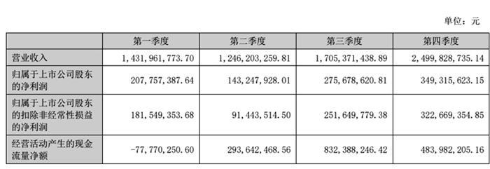 洽洽食品：2022年净利润同比增加5.1% 首次发布ESG报告