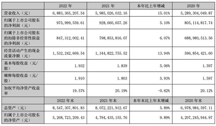 洽洽食品：2022年净利润同比增加5.1% 首次发布ESG报告