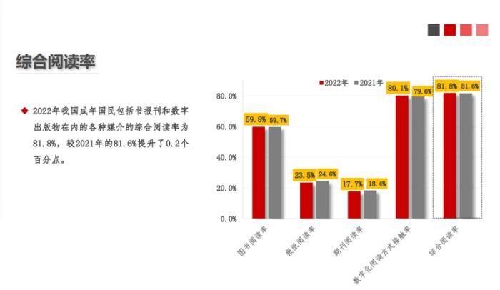 调查：2022年我国成年国民人均纸质图书阅读量4.78本