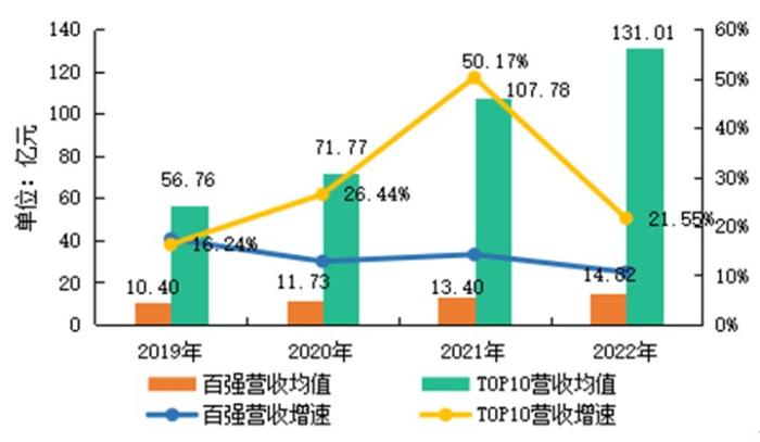 机构：2022年物业百强企业营收均值14.82亿元 头部效应显著