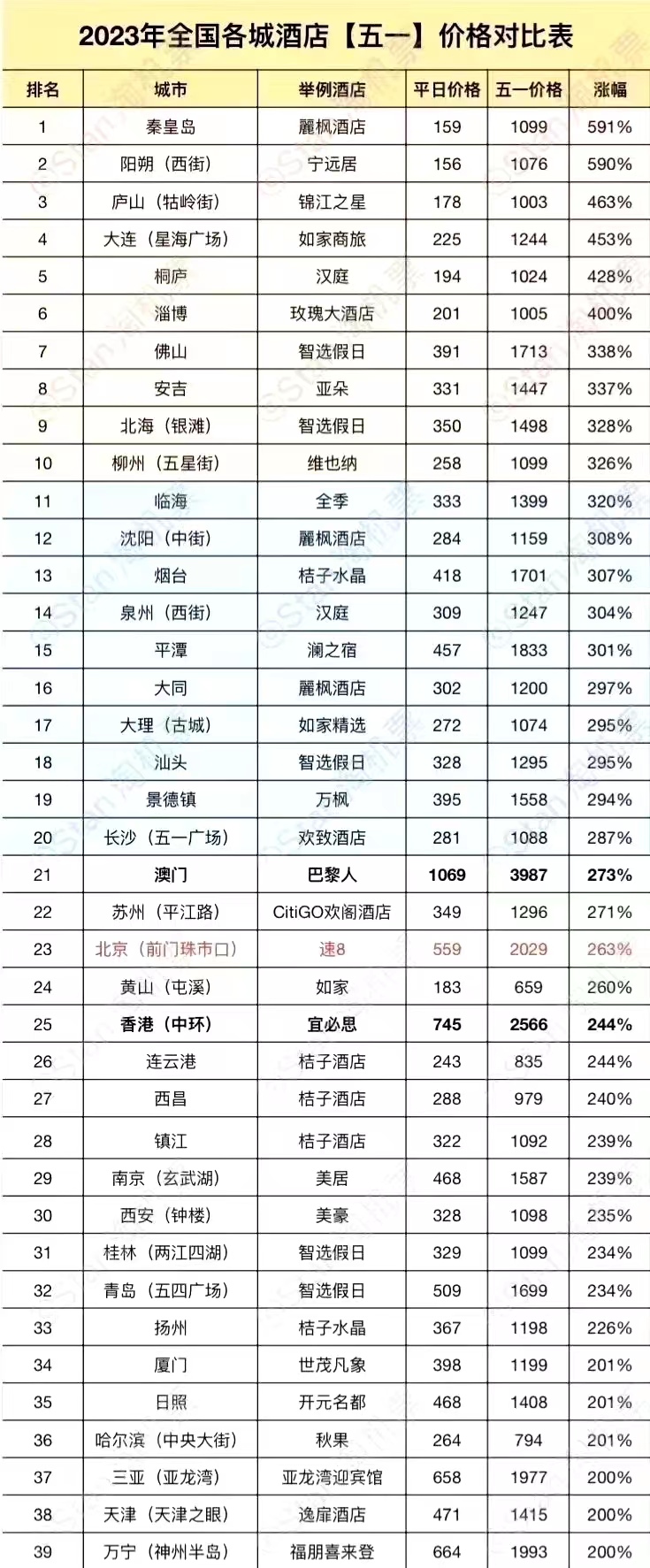 有酒店涨幅591%！网上热传的酒店涨价表，是真的吗