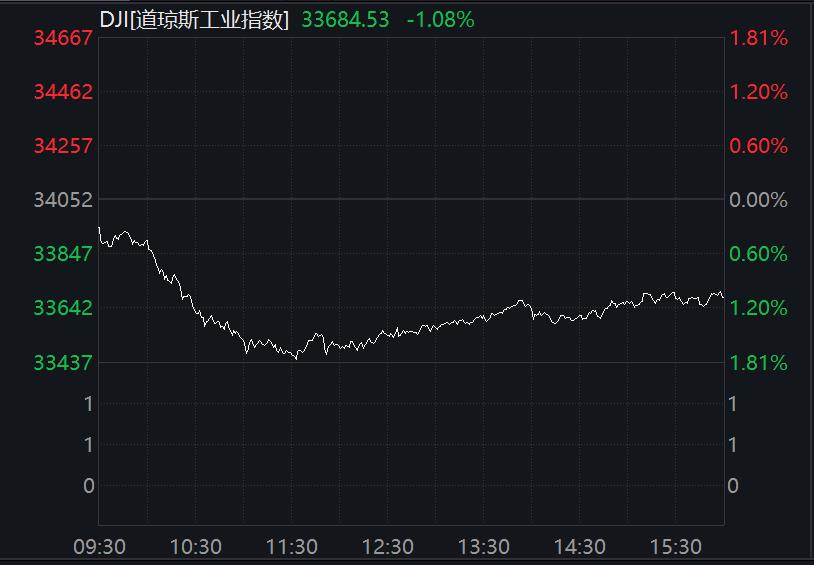 美股全线收跌！地区性银行股阴云不散，有银行重挫27%