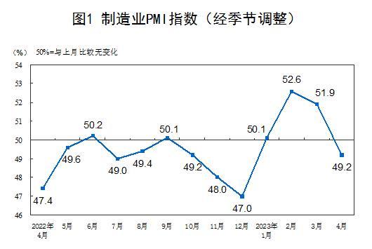 国家统计局：4月份制造业采购经理指数为49.2%