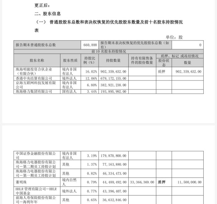 董明珠4亿市值股份被冻结格力电器：搞错了……