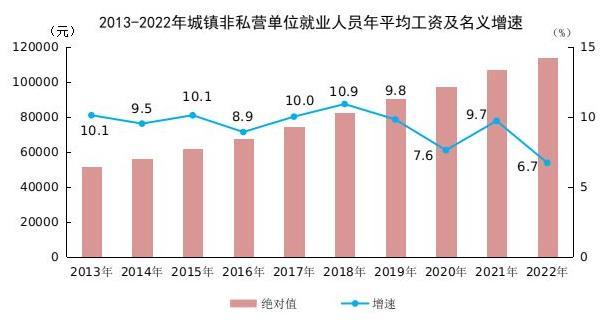 2022年全国城镇非私营单位就业人员年平均工资为114029元