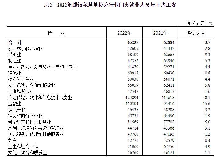 2022年平均工资出炉！IT业最高，房地产业下降