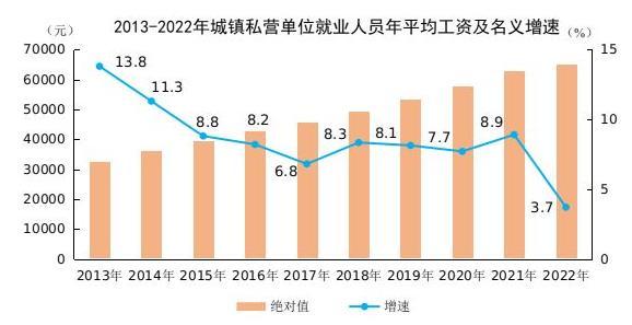 2022年全国城镇非私营单位就业人员年平均工资为114029元