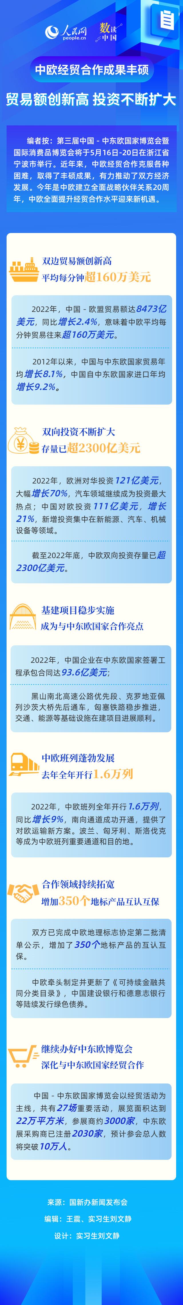 数读中国——中欧经贸合作成果丰硕：贸易额创新高 投资不断扩大