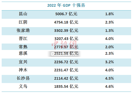 2022年GDP十强县出炉，这些超级县为何这么牛