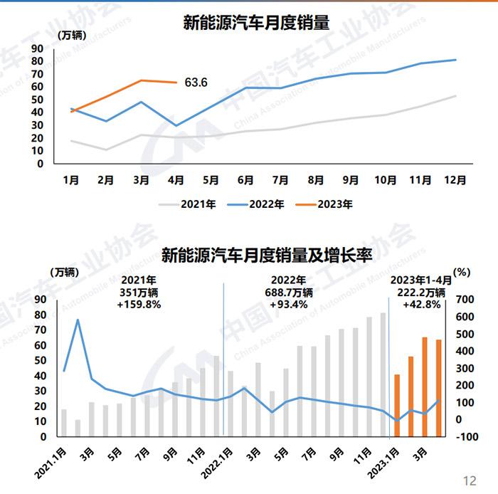 我国汽车产销4月同比大幅增长 出口有望成为全球第一