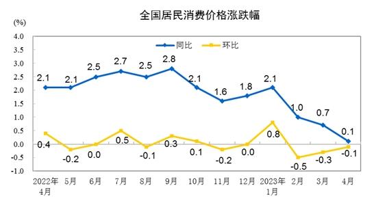 4月CPI同比上涨0.1% 二季度CPI涨幅或保持低位