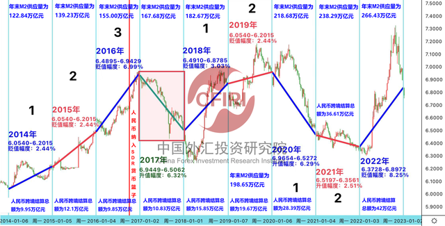 人民币自由兑换是长期目标 现阶段工具使用侧重大于实际收益