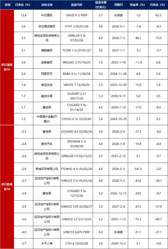 债市早报：货币市场利率多数上行，银行间主要利率债收益率普遍上行