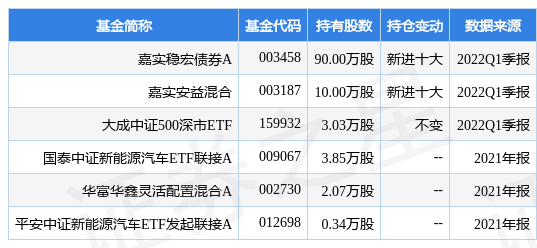 6月29日中国宝安跌6.44%，嘉实稳宏债券A基金重仓该股