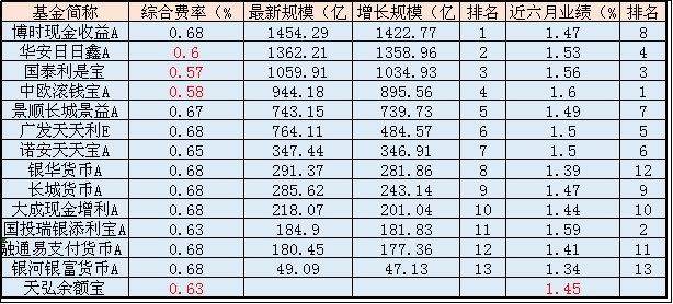 余额宝用户投资水平不行接入货币基金业绩与规模增长不成正比！