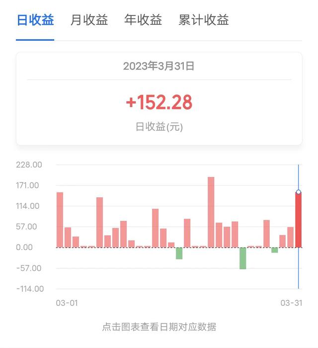 稳稳的幸福第16天，单日收益152.28元