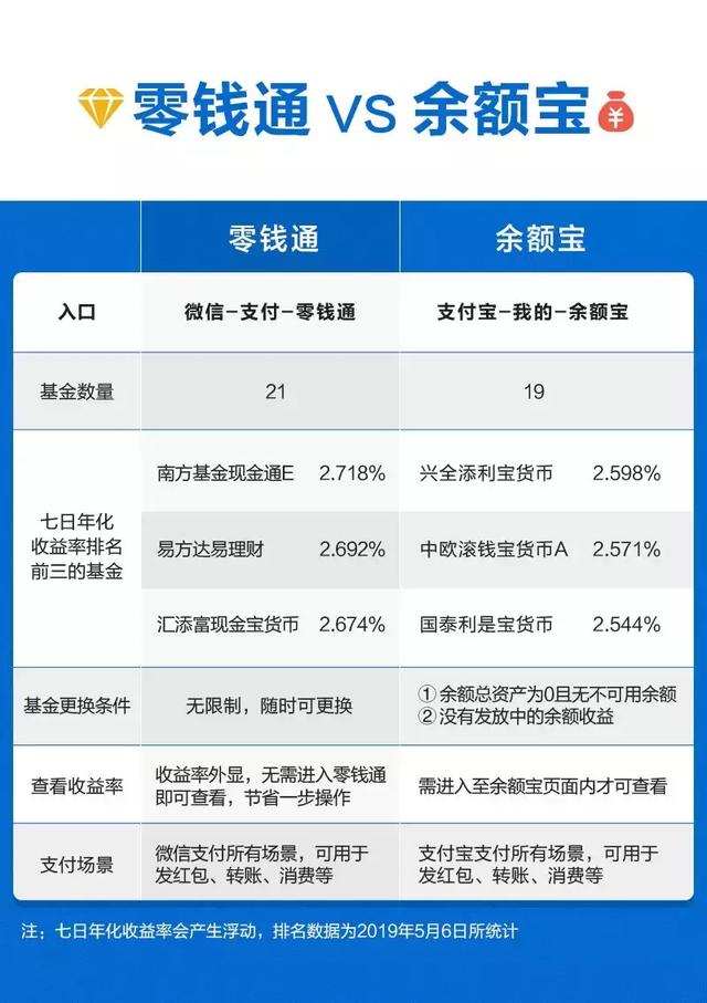 便捷+高收益，零钱通的制胜武器