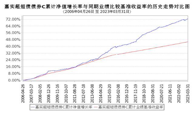 17年，嘉实超短债的据守与突破