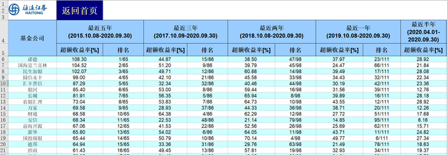 五年权益类基金平均收益108.3%默默无闻的诺德基金缘何被排到了第一