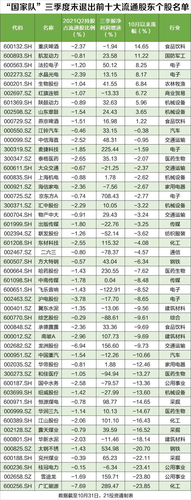 “国家队”最新持股路线图曝光！持有市值2.6万亿，这些新宠业绩爆发（附名单）