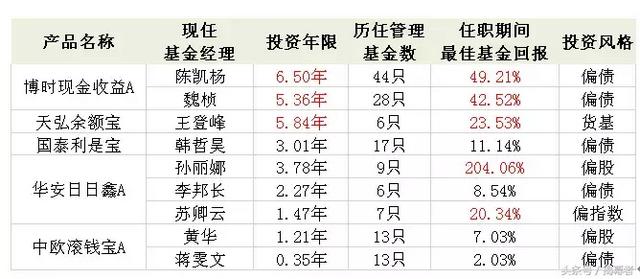 余额宝5只货基大盘点：新增的博时、中欧、华安、国泰，pick哪只