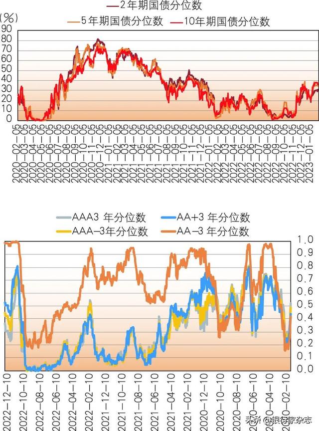 2023年债券市场投资分析与展望