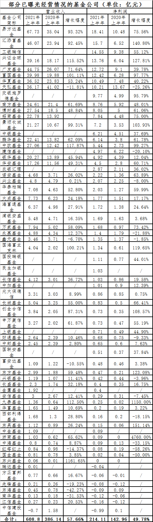 两大顶流立功了！中欧基金净利猛增近100%，65家基金公司盈利排名来了