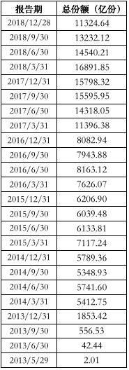 全球最大货基5年高增长终结 天弘规模跌至1.34万亿