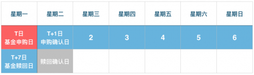 基金赎回新规来，还剩3天，卖基金一不小心多三倍手续费