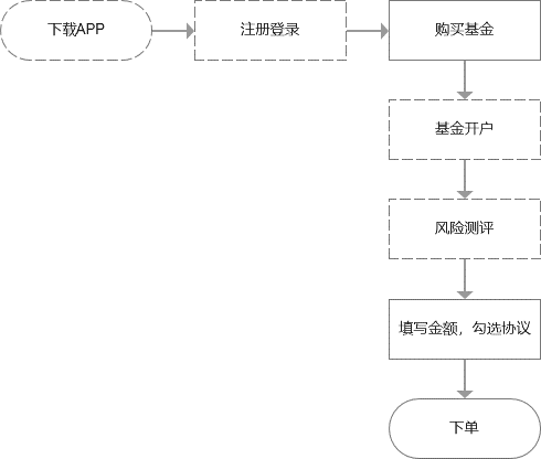 基金开户及购买流程