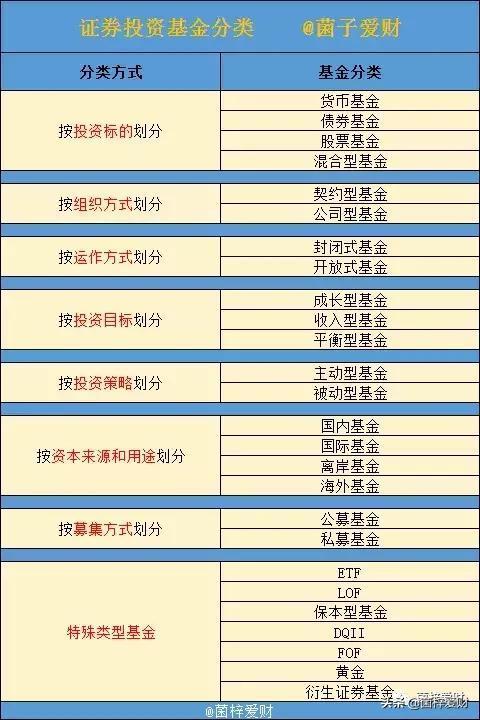 基金分类应该这么看：保本型，理财型，分级、场内、ETF