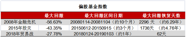 越补越跌，什么时候亏到头，历史上基金回本要多久