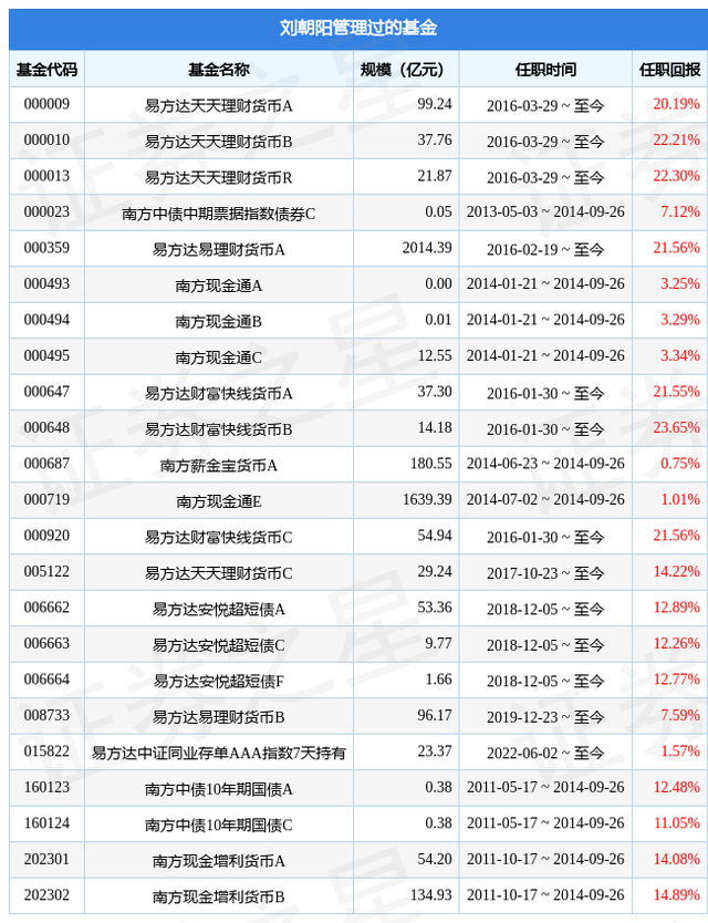 易方达天天增利货币基金经理变动：增聘刘朝阳为基金经理