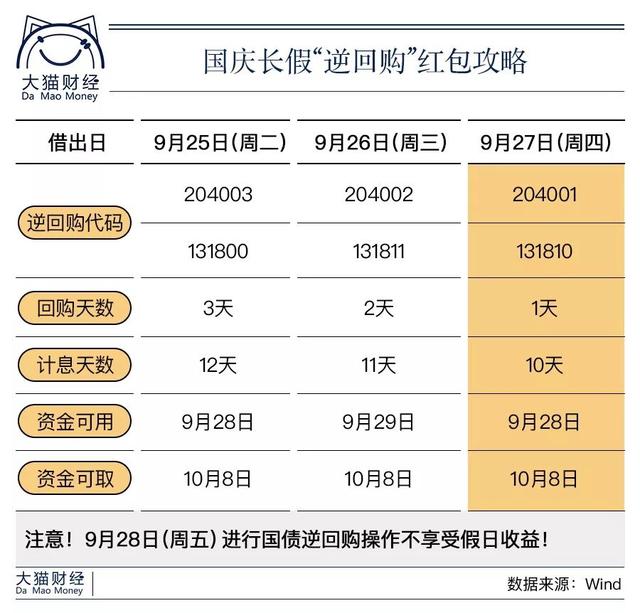 逆回购+场内货币基金！一天赚10天的利息