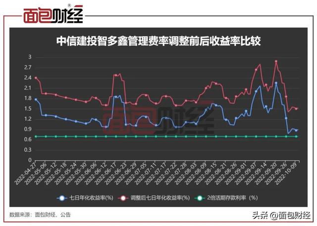 中信建投“套路”投资者：货基回报率仅1.28%，管理费收0.9%