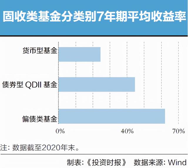 固收基金的魅力：持有7年100%赚钱，平均收益率近53%