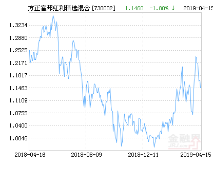 方正富邦红利精选混合基金最新净值跌幅达1.80%