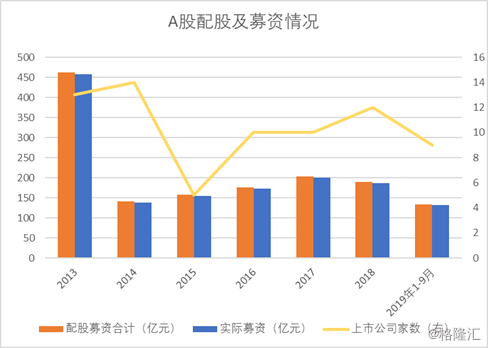 2019年前三季度A股融资逾万亿，增发是上市公司融资的宠儿