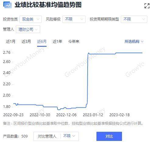 理财产品新变化：净值回升但新发产品业绩基准下行 封闭式产品显著增多